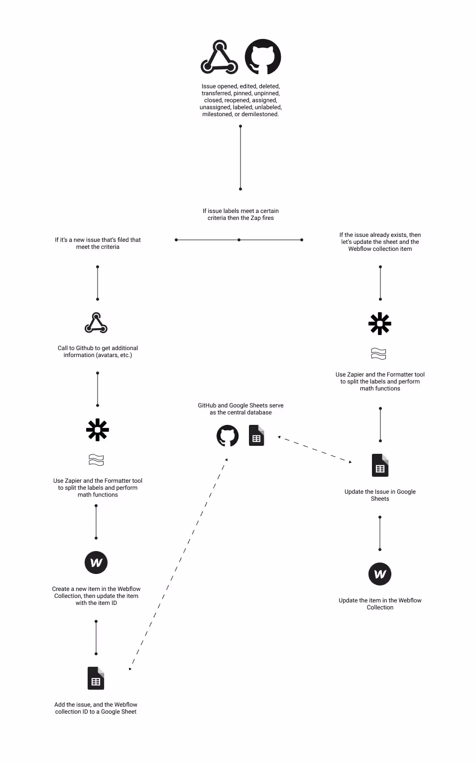 Diagram showing how GitHub, Zapier, Google Sheets, and Webflow connect in the Stabilizer workflow